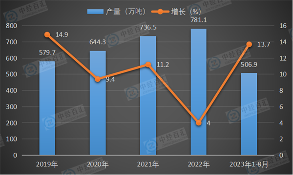 2019-2023年1-8月中国铅产量及增长