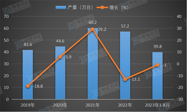 2019-2023年1-8月中国金属切削机床产量及增长