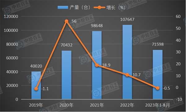 2019-2023年1-8月中国大型拖拉机产量及增长