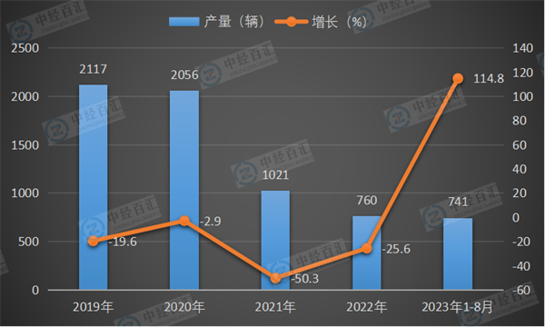 2019-2023年1-8月中国动车组产量及增长