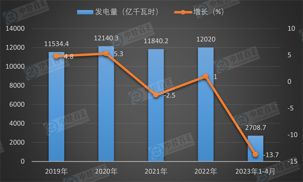 2019-<k>2023</k>年1-4月中国水力发电量及增长