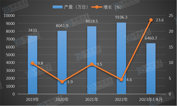 2019-2023年1-8月中国家用洗衣机产量及增长