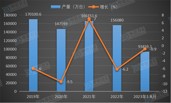 2019-2023年1-8月中国移动通信手持机（手机）产量及增长