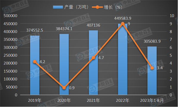 2019-2023年1-8月中国原煤产量及增长