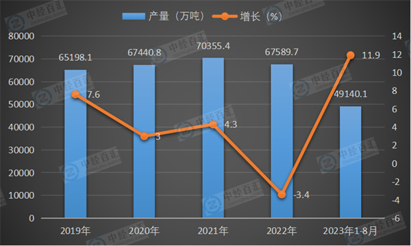 2019-2023年1-8月中国原油加工量产量及增长