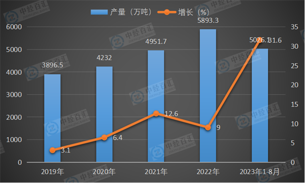 2019-2023年1-8月中国石脑油产量及增长