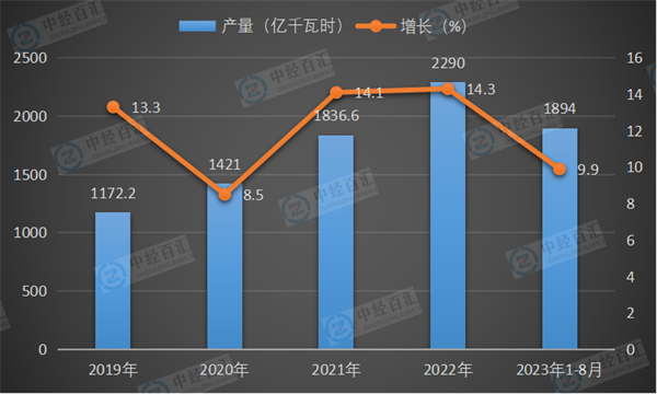 2019-2023年1-8月中国太阳能发电量及增长