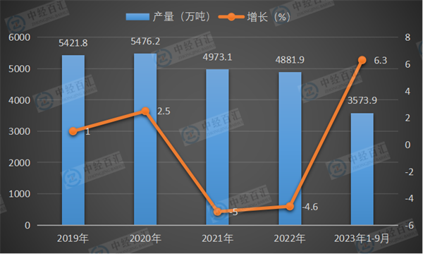 2019-2023年1-9月中国精制食用植物油产量及增长