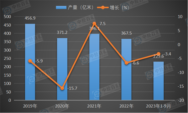 2019-2023年1-9月中国布产量及增长