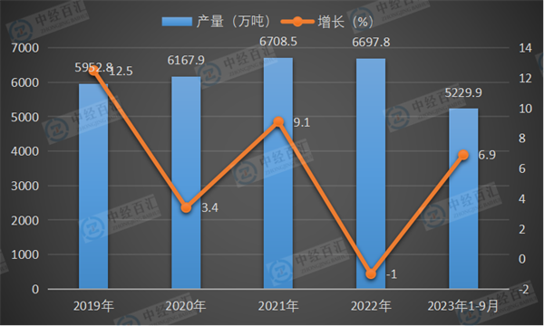 2019-2023年1-9月中国化学纤维产量及增长