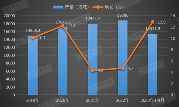 2019-2023年1-9月中国中厚宽钢带产量及增长