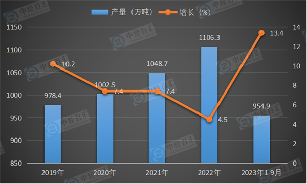 2019-2023年1-9月中国精炼铜（电解铜）产量及增长