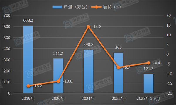 2019-2023年1-9月中国复印和胶版印制设备产量及增长