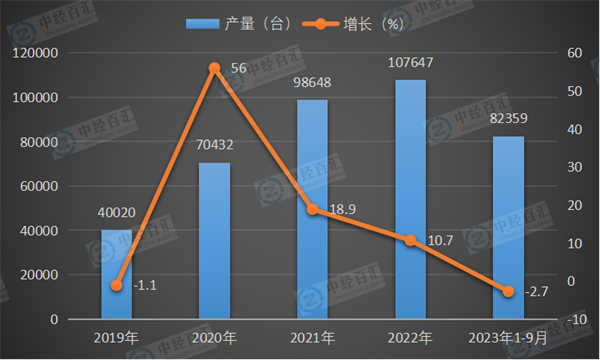 2019-2023年1-9月中国大型拖拉机产量及增长