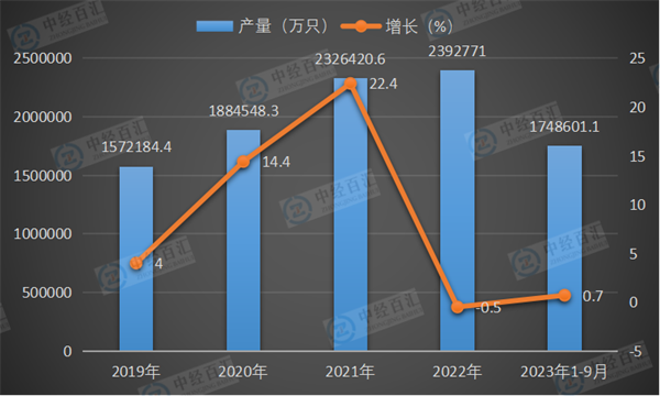 2019-2023年1-9月中国锂离子电池产量及增长