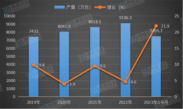 2019-2023年1-9月中国家用洗衣机产量及增长