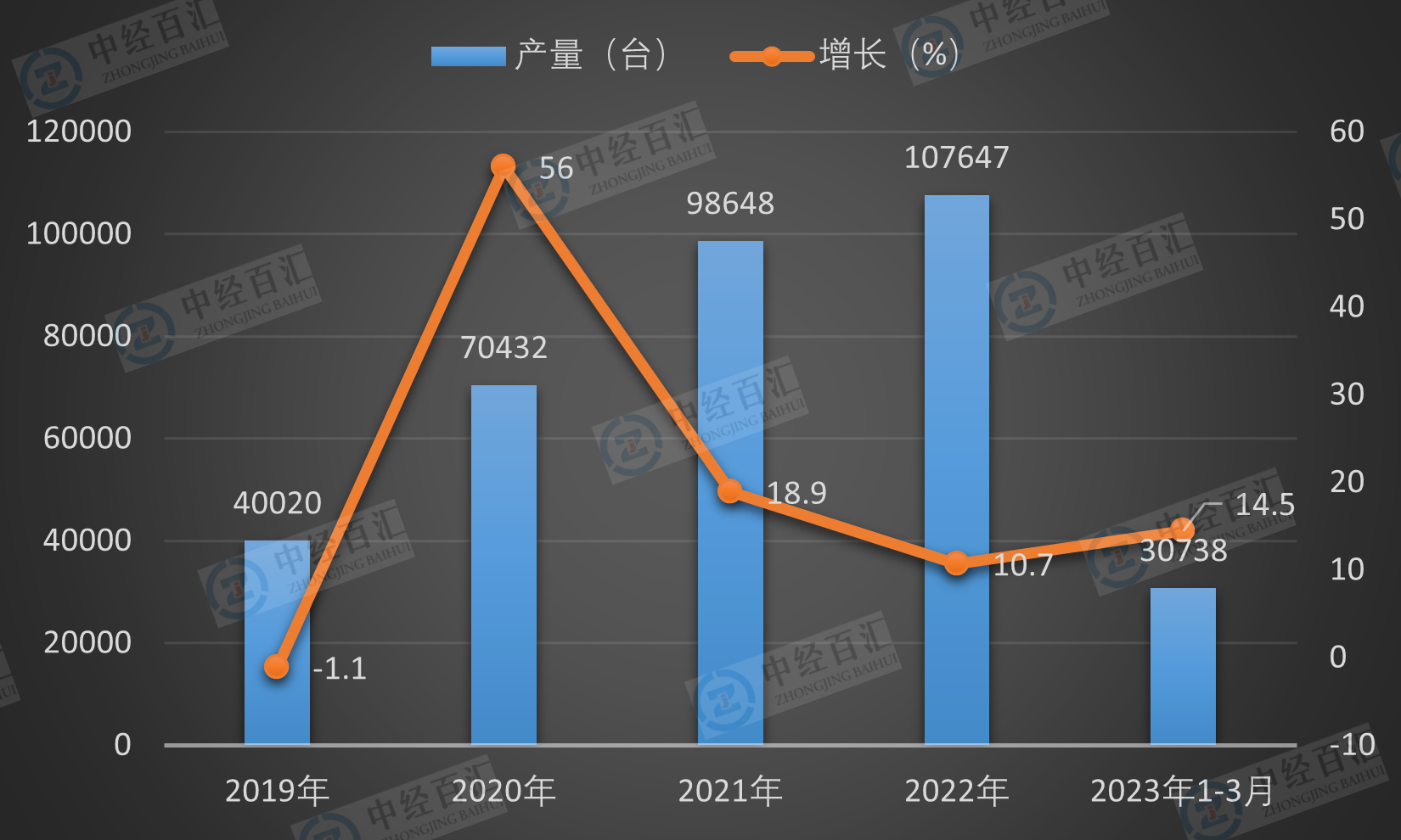 2019-<k>2023</k>年1-3月中国大型拖拉机产量及增长