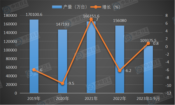 2019-2023年1-9月中国移动通信手持机（手机）产量及增长