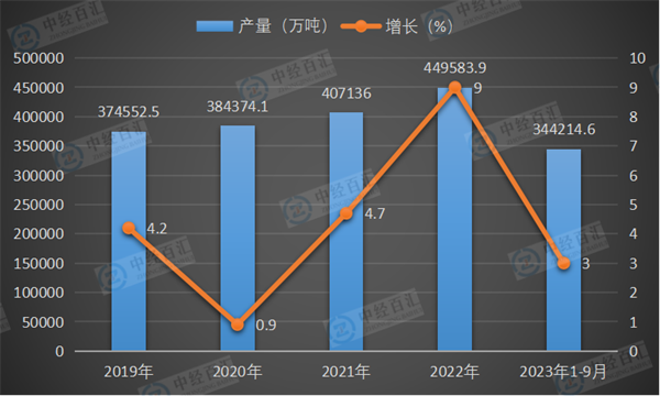 2019-2023年1-9月中国原煤产量及增长