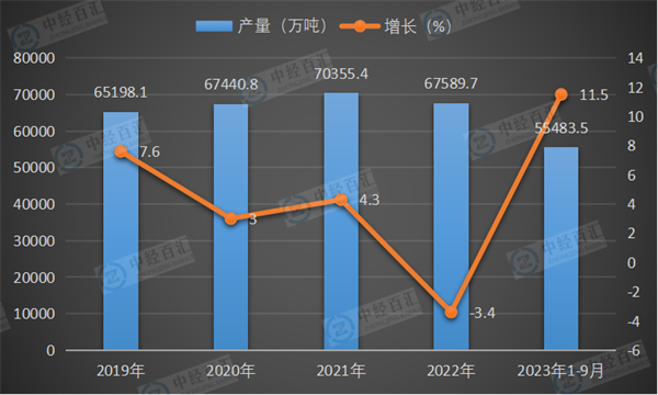 2019-2023年1-9月中国原油加工量产量及增长