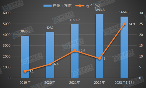 2019-2023年1-9月中国石脑油产量及增长