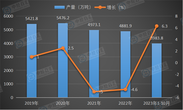 2019-2023年1-10月中国精制食用植物油产量及增长