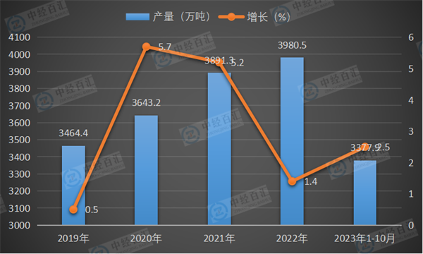 2019-2023年1-10月中国烧碱（折100％）产量及增长