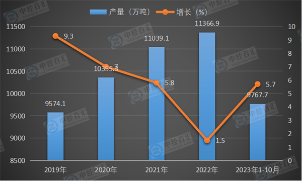 2019-2023年1-10月中国初级形态塑料产量及增长