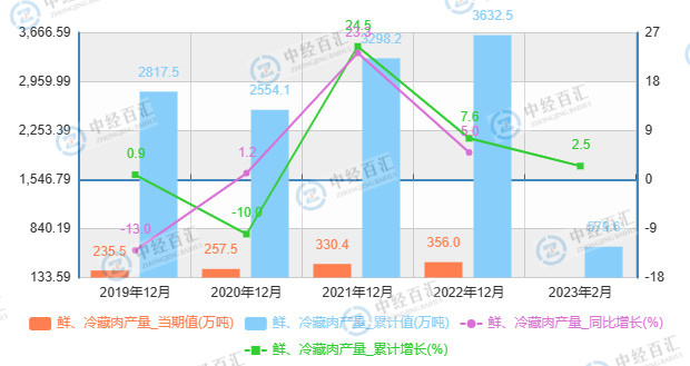 2019-2023年1-2月中国鲜、冷藏肉产量及增长