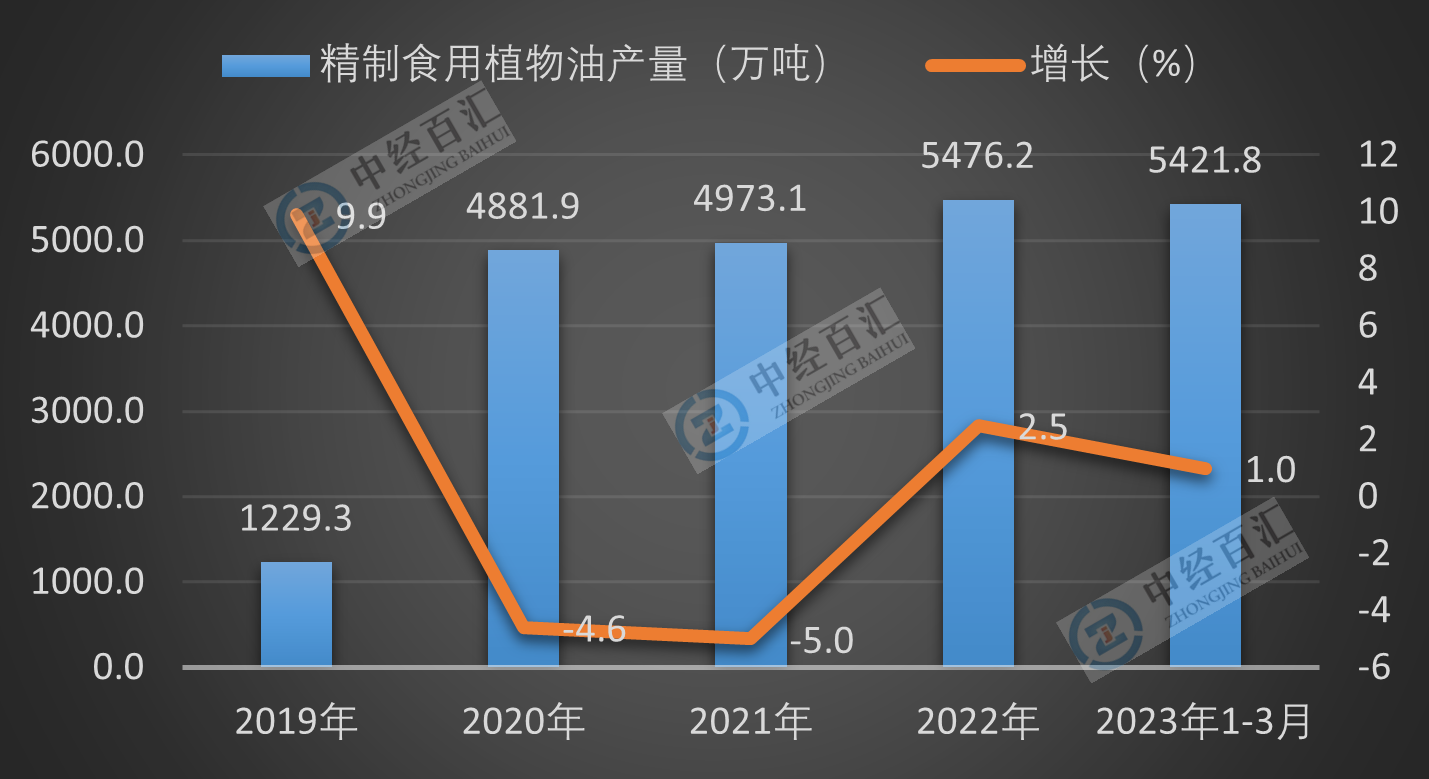 2019-<k>2023</k>年1-3月中国精制食用植物油产量及增长