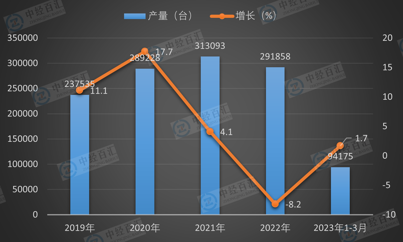 2019-2023年1-3月中国中型拖拉机产量及增长