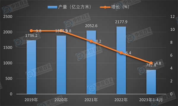 2019-<k>2023</k>年1-4月中国天然气产量及增长