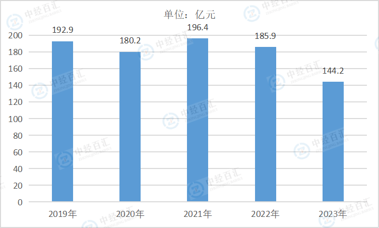 2019-<k>2023</k>年中国木材加工和木、竹、藤、棕、草制品业销售费用