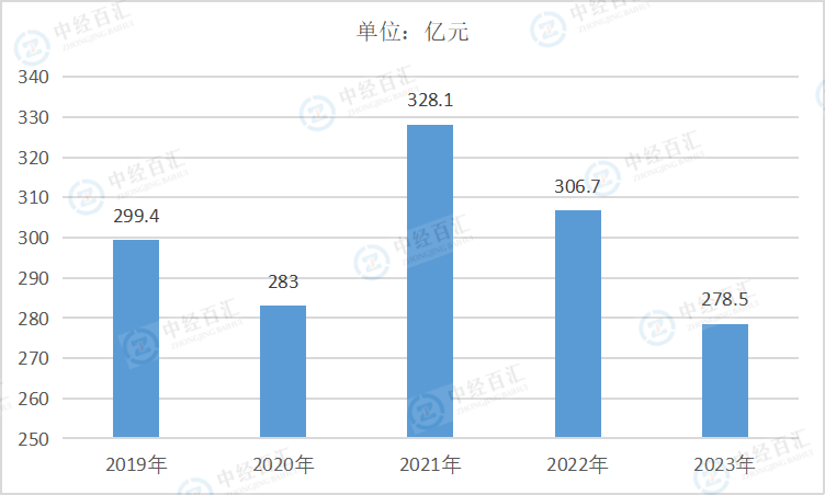 2019-2023年中国家具制造业销售费用