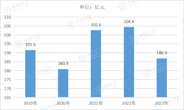 2019-2023年中国印刷和记录媒介复制业销售费用