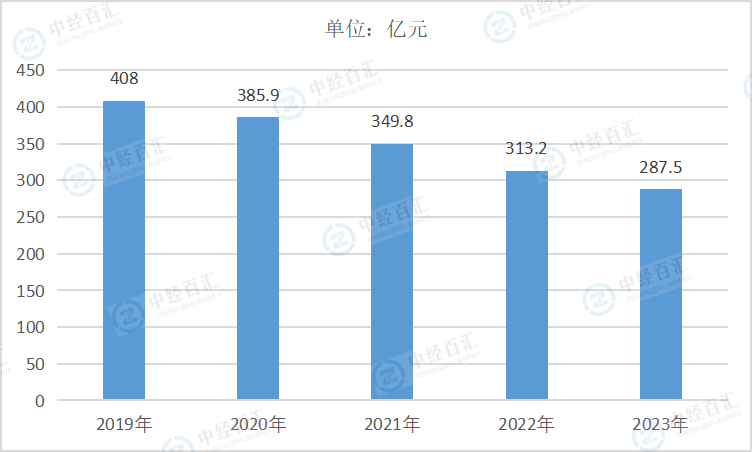 2019-2023年中国石油、煤炭及其他燃料加工业销售费用