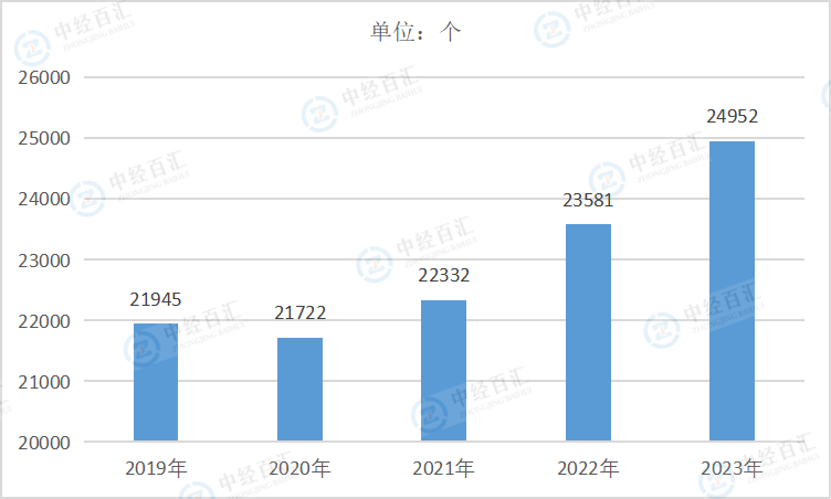 2019-<k>2023</k>年中国化学原料和化学制品制造业企业单位数