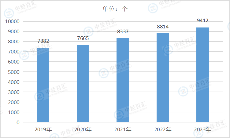 2019-<k>2023</k>年中国医药制造业企业单位数