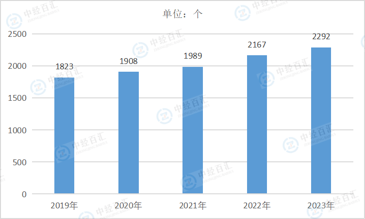 2019-2023年中国化学纤维制造业企业单位数