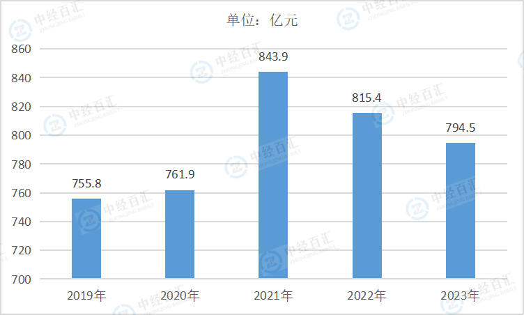 2019-<k>2023</k>年中国橡胶和塑料制品业销售费用