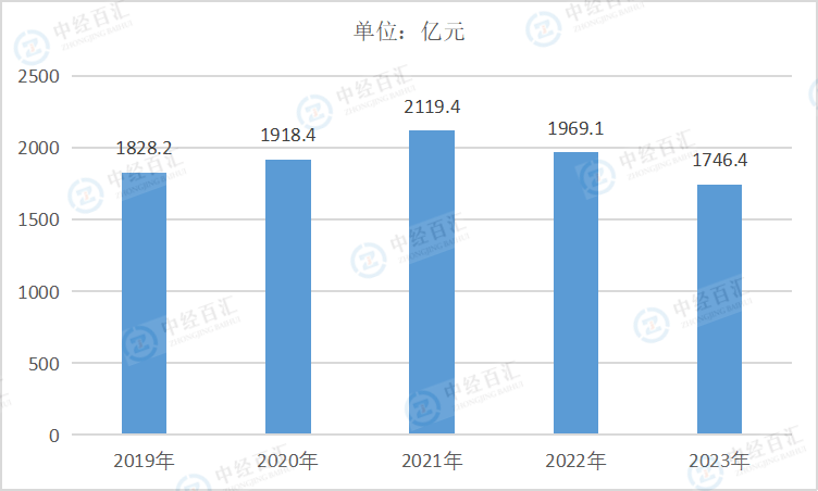 2019-<k>2023</k>年中国非金属矿物制品业销售费用