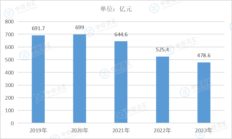 2019-<k>2023</k>年中国黑色金属冶炼和压延加工业销售费用