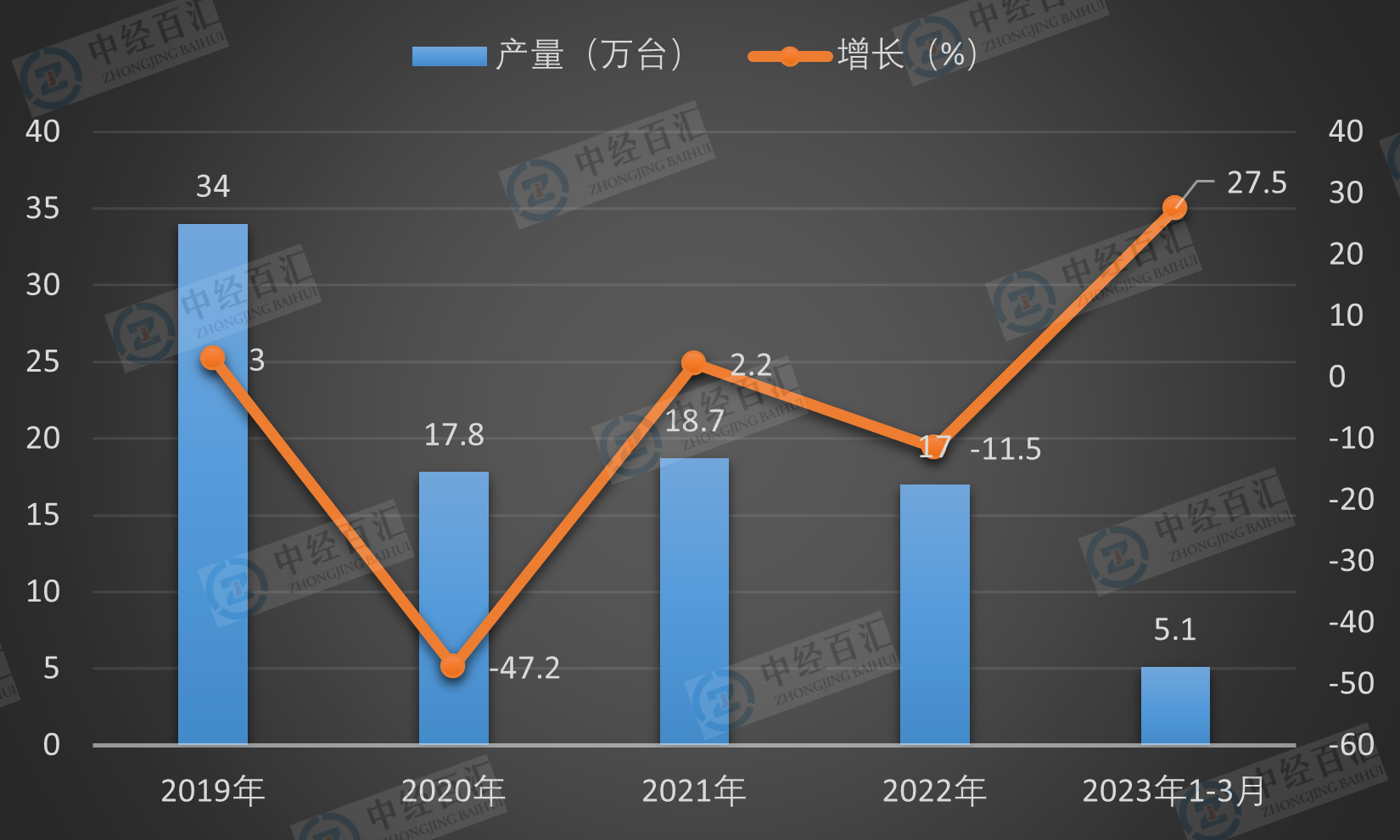 2019-<k>2023</k>年1-3月中国小型拖拉机产量及增长