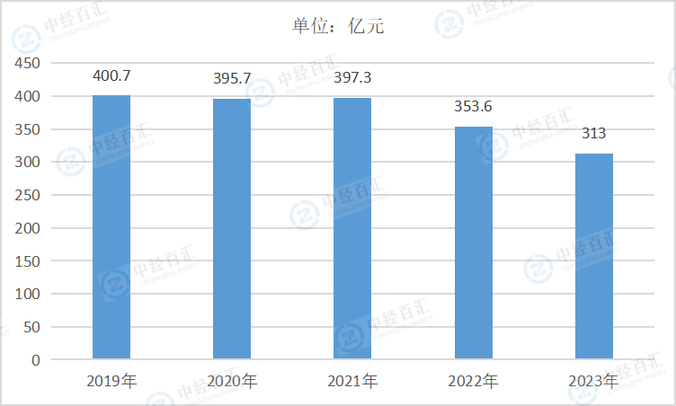 2019-<k>2023</k>年中国有色金属冶炼和压延加工业销售费用