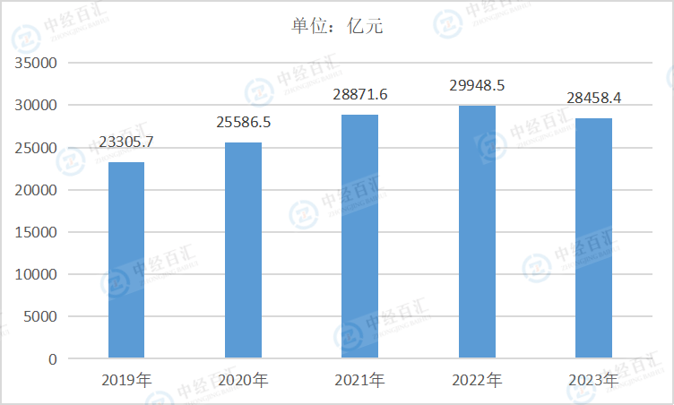 2019-2023年中国专用设备制造业营业成本