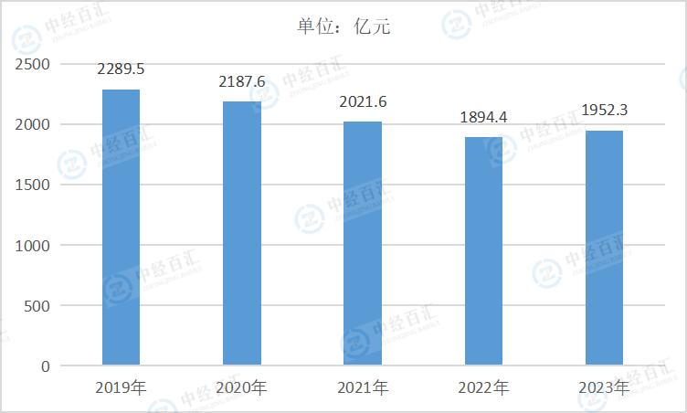 2019-2023年中国汽车制造业销售费用