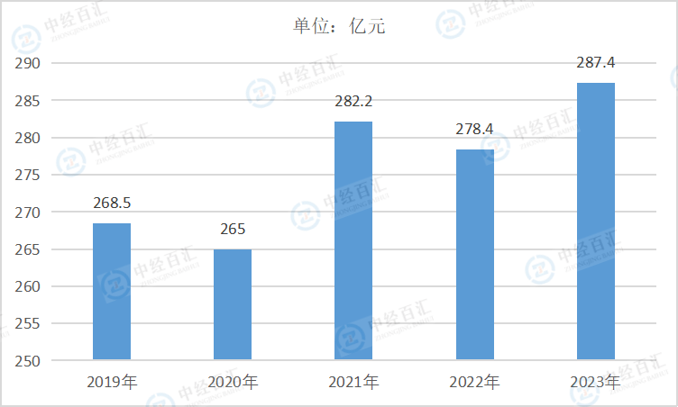 2019-<k>2023</k>年中国铁路、船舶、航空航天和其他运输设备制造业销售费用