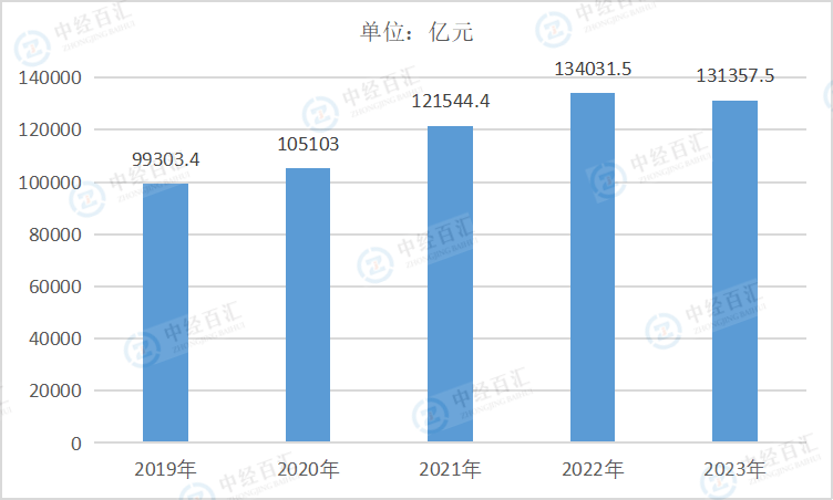 2019-2023年中国计算机、通信和其他电子设备制造业营业成本