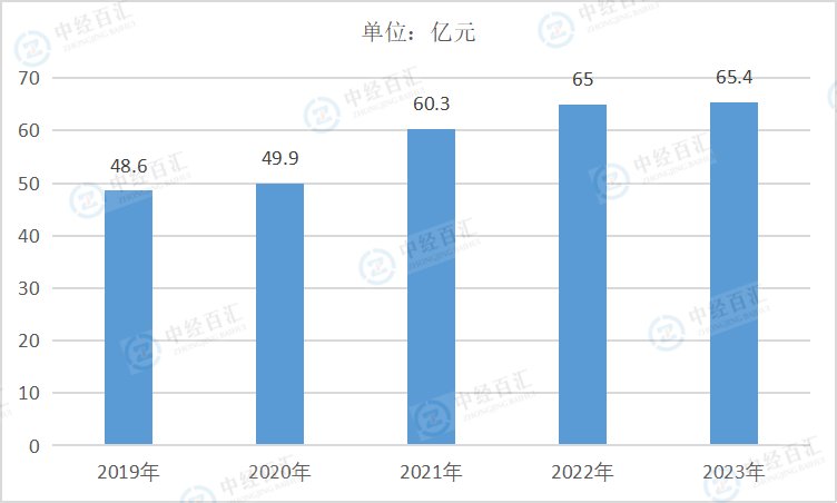 2019-<k>2023</k>年中国其他制造业销售费用