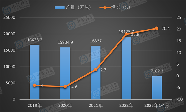 2019-2023年1-4月中国柴油产量及增长